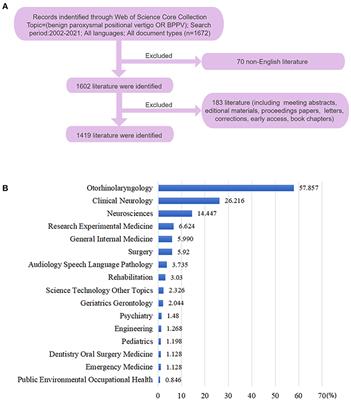 Global trends in the research on benign paroxysmal positional vertigo: A 20-year bibliometric and visualization analysis